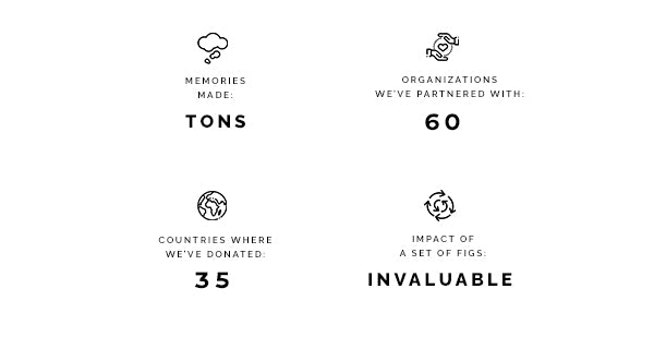 Highlights from FIGS threads for threads program. Memories Made. Tons. Organizations we've partnered with. 60. Countries where we've donated. 35. Impact of a set of FIGs. Invaluable.